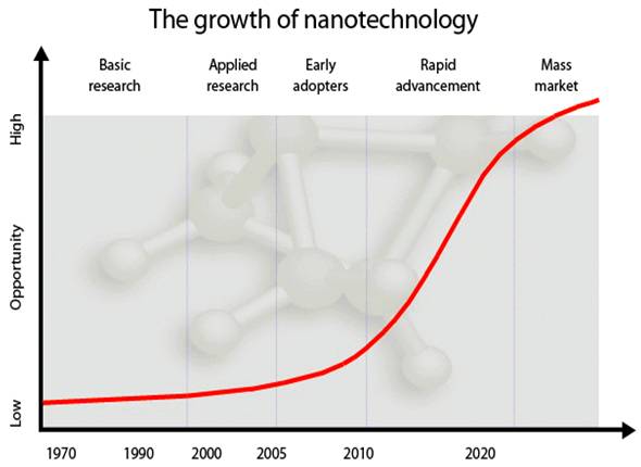 nanotechnology-future-uses-4